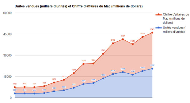 chiffre d'affaires du Mac